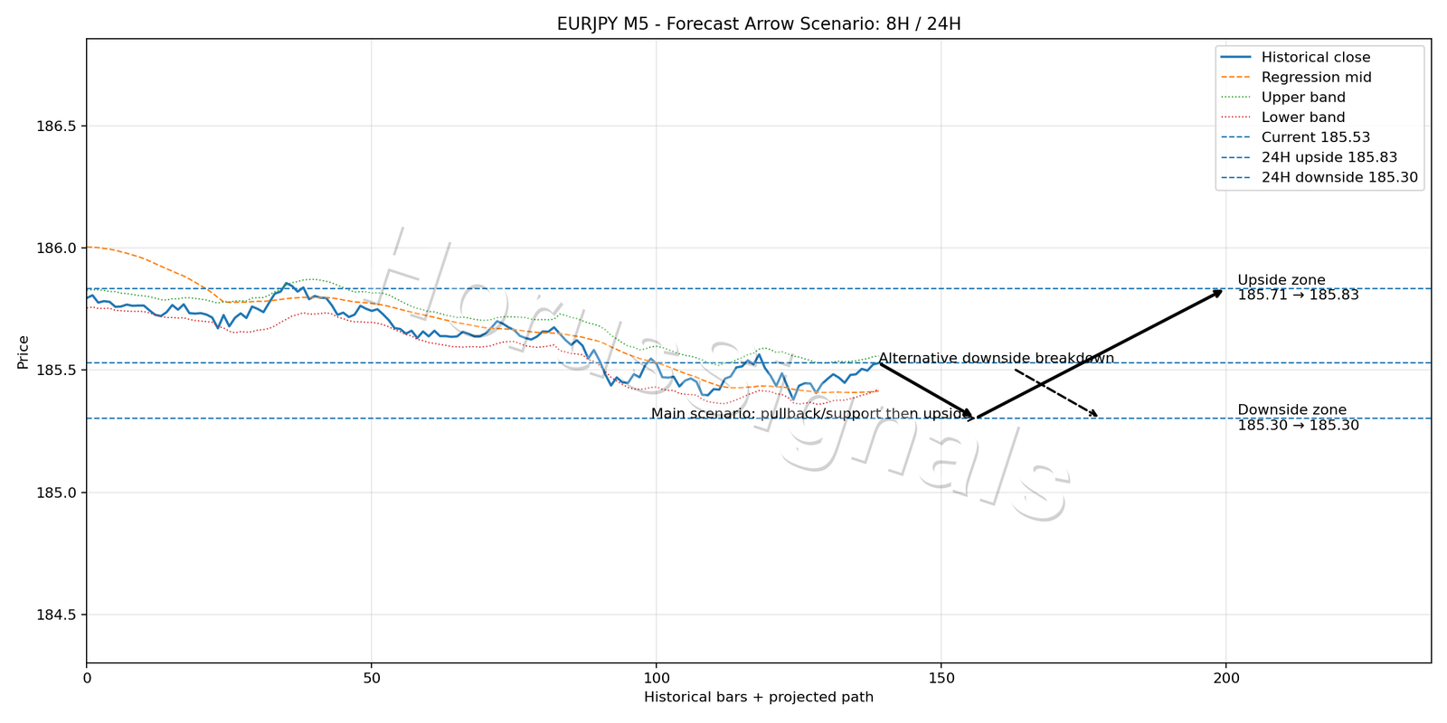 EURJPY M5 05 FORECAST ARROW SCENARIO