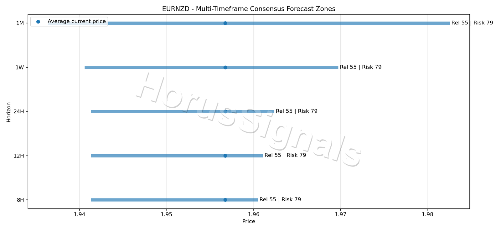 EURNZD CONSENSUS 01 PRICE ZONES