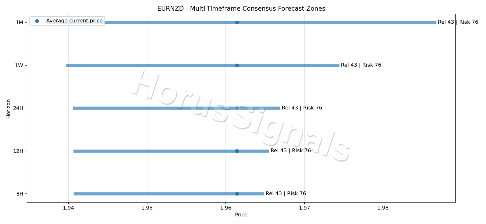 EURNZD CONSENSUS 01 PRICE ZONES
