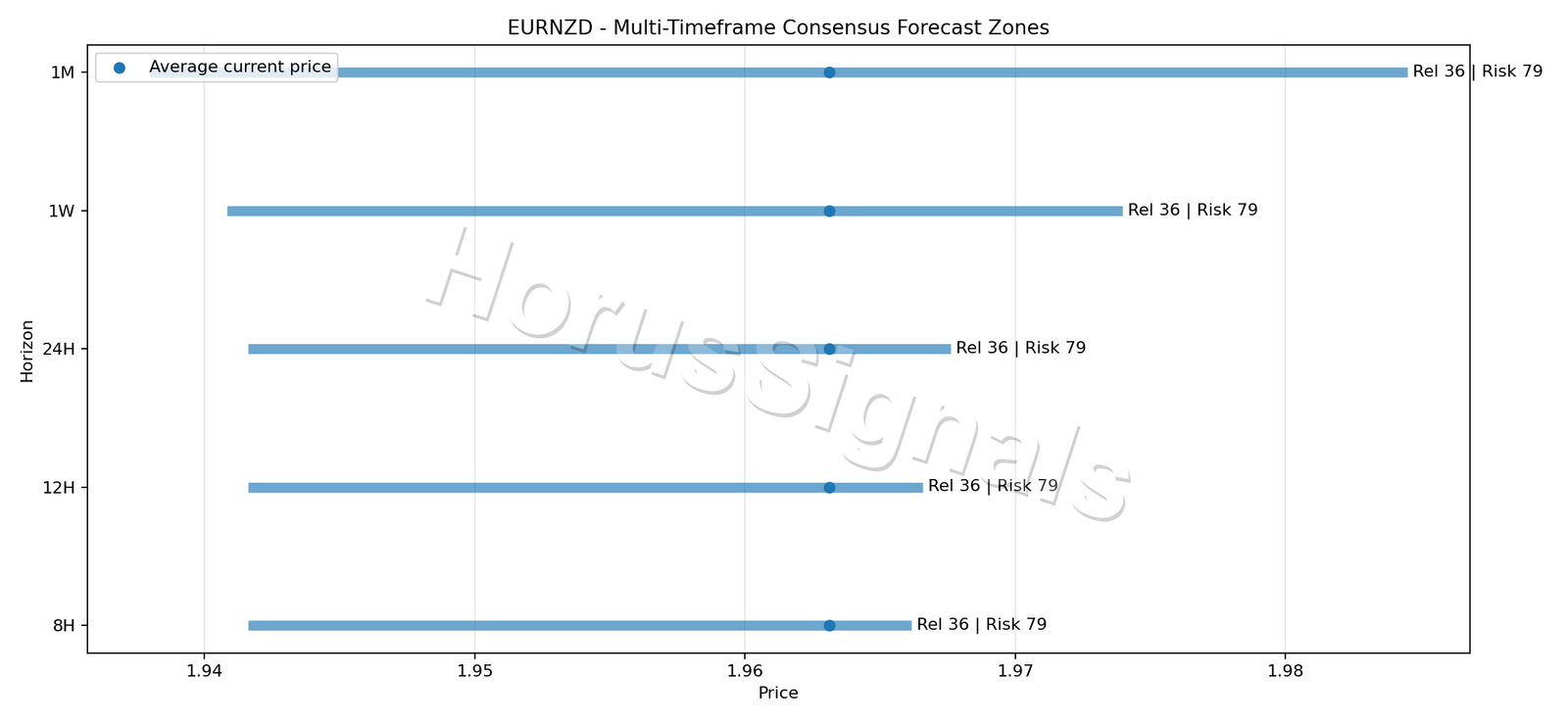 EURNZD CONSENSUS 01 PRICE ZONES