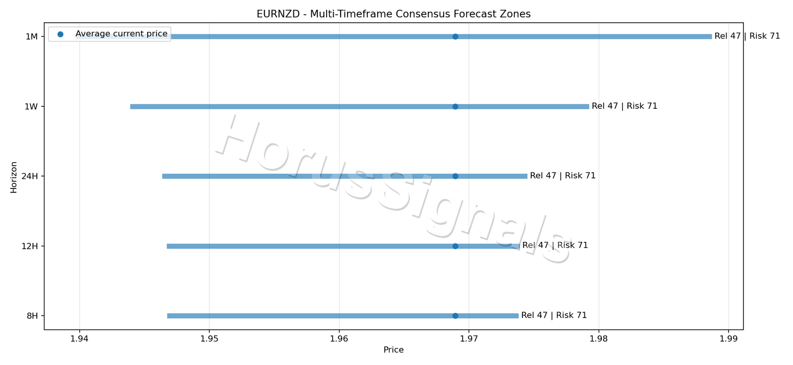 EURNZD CONSENSUS 01 PRICE ZONES