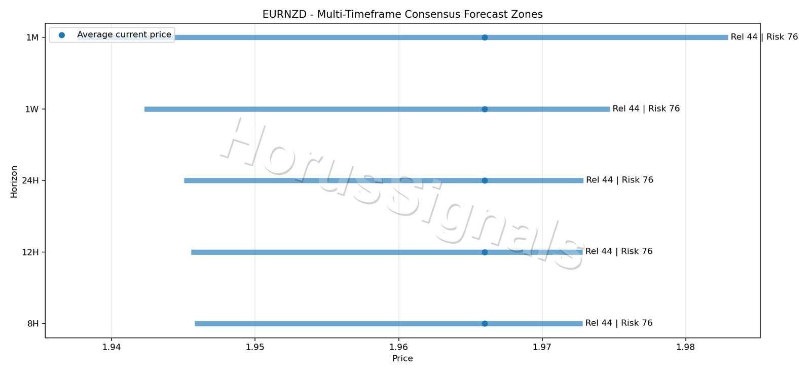 EURNZD CONSENSUS 01 PRICE ZONES