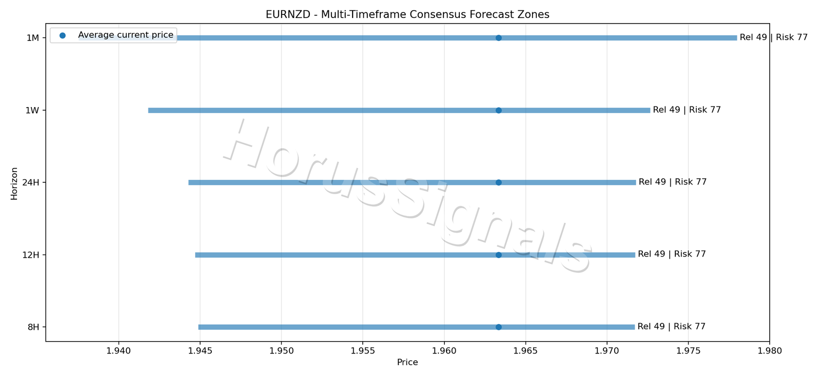 EURNZD CONSENSUS 01 PRICE ZONES