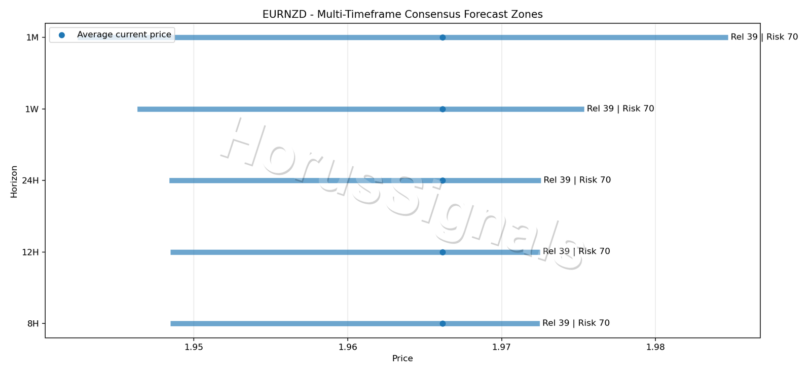 EURNZD CONSENSUS 01 PRICE ZONES