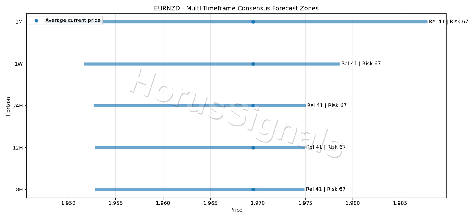 EURNZD CONSENSUS 01 PRICE ZONES