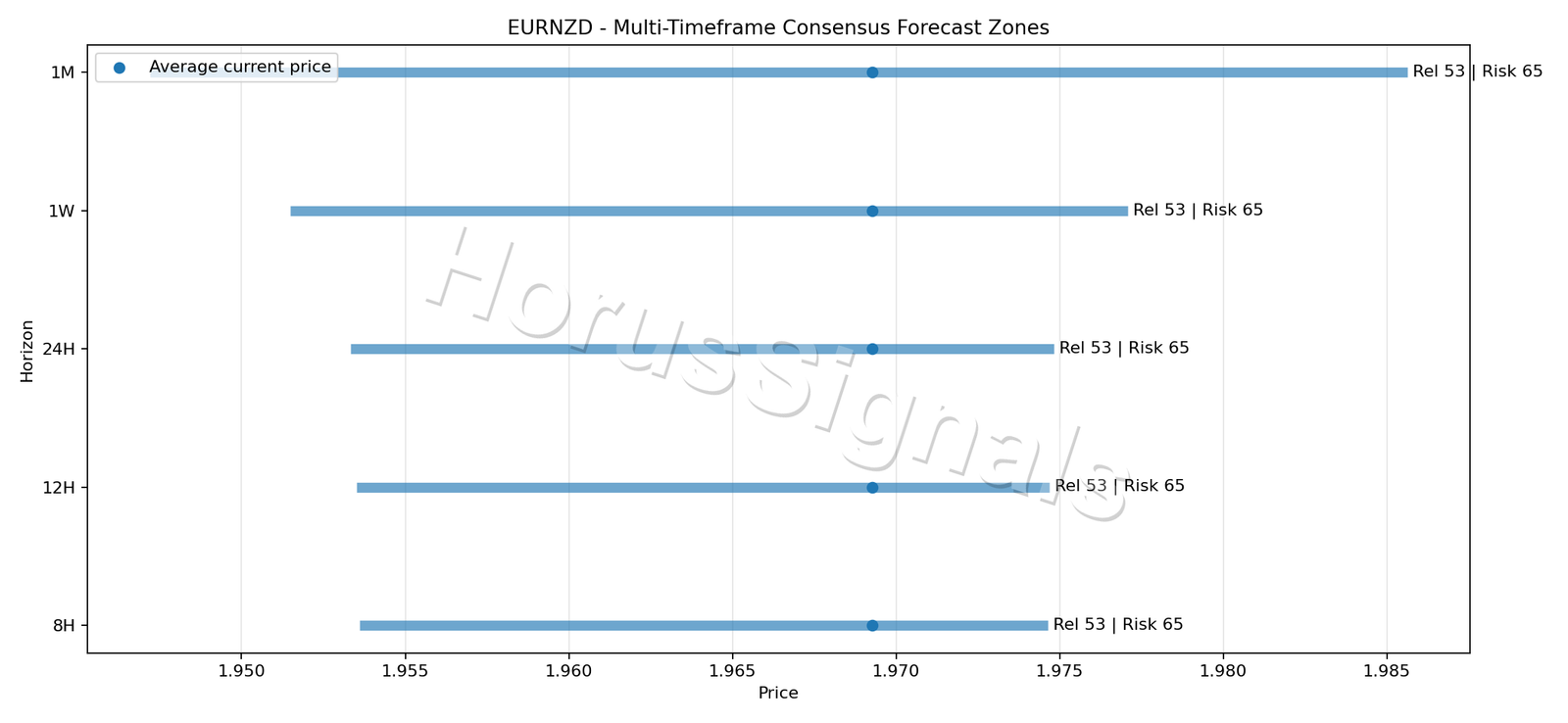 EURNZD CONSENSUS 01 PRICE ZONES