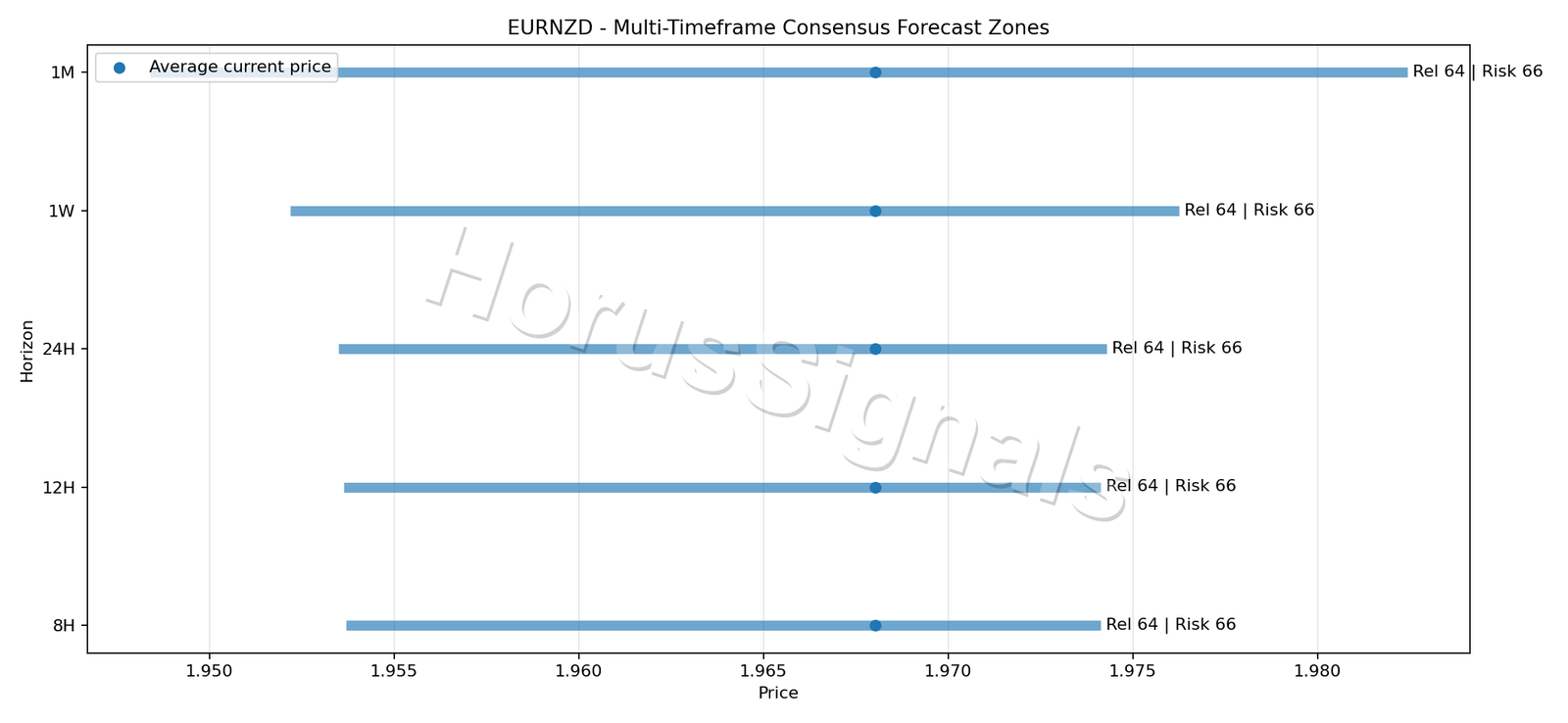 EURNZD CONSENSUS 01 PRICE ZONES