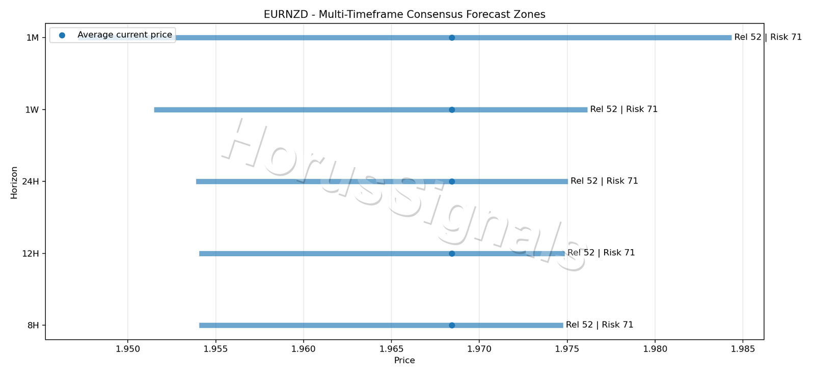EURNZD CONSENSUS 01 PRICE ZONES