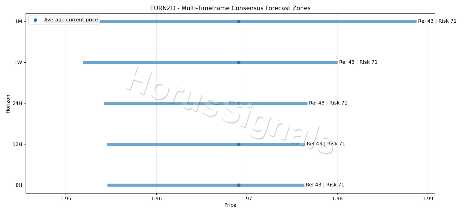 EURNZD CONSENSUS 01 PRICE ZONES