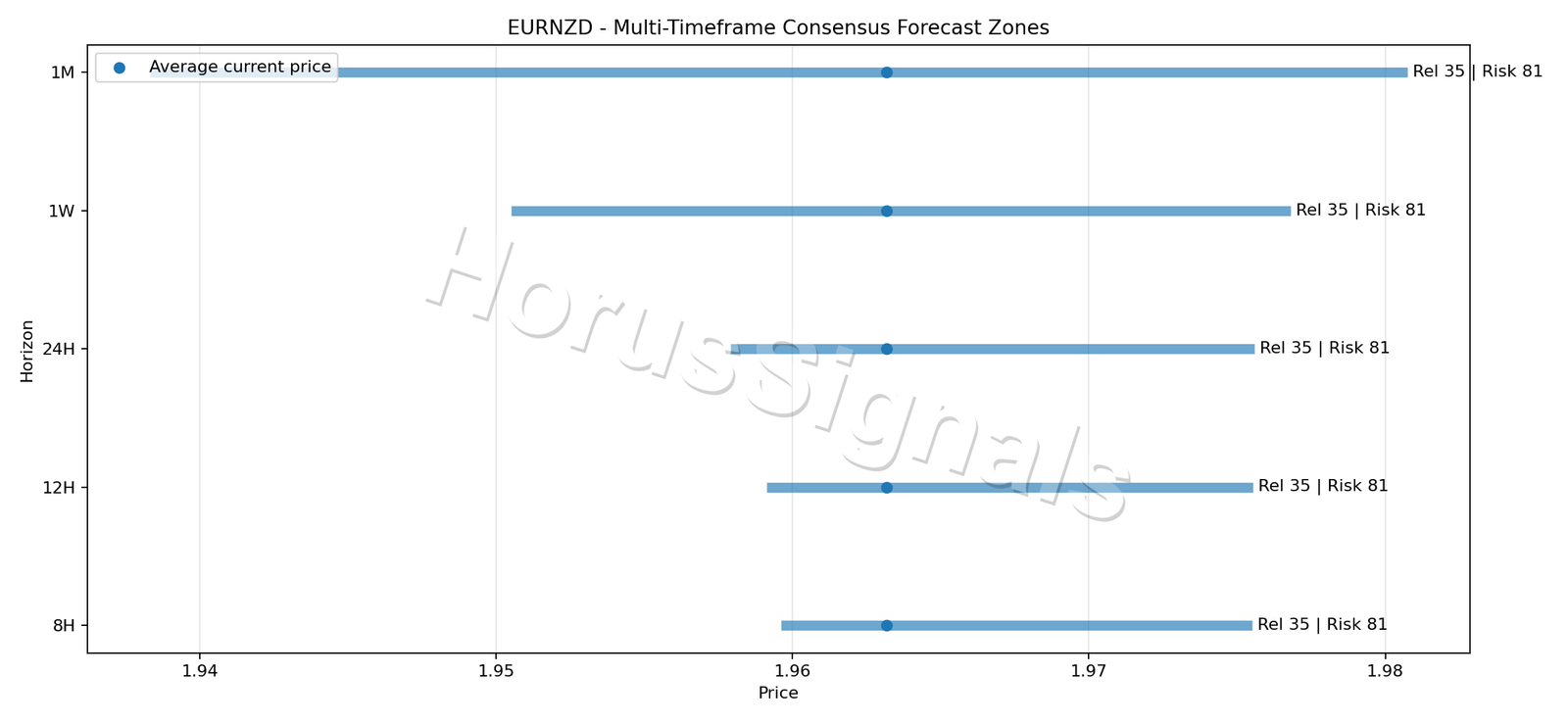 EURNZD CONSENSUS 01 PRICE ZONES