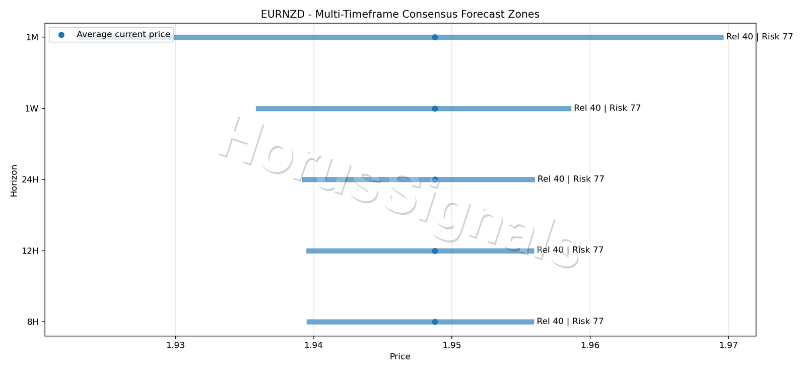 EURNZD CONSENSUS 01 PRICE ZONES