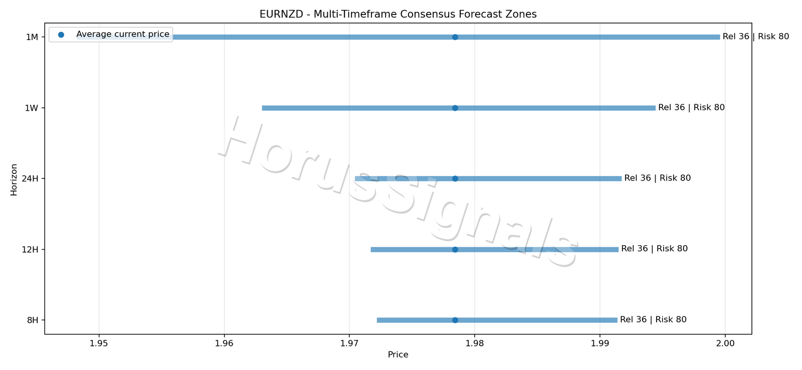 EURNZD CONSENSUS 01 PRICE ZONES