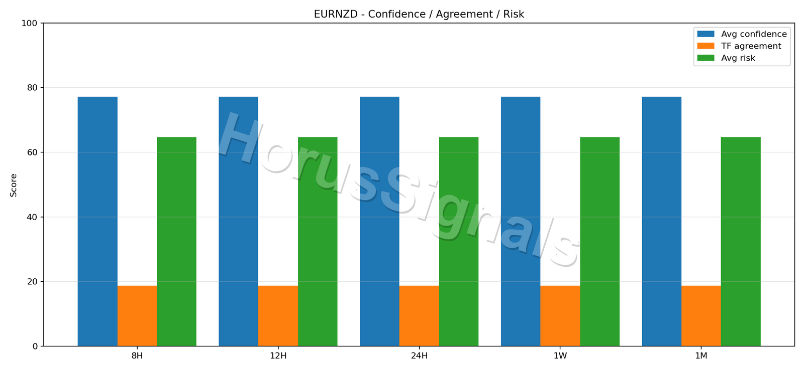 EURNZD CONSENSUS 02 RELIABILITY RISK