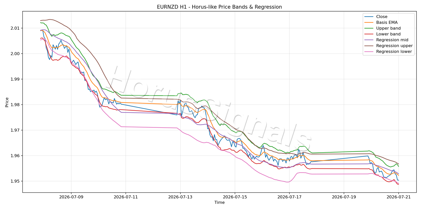 EURNZD H1 01 PRICE BANDS REGRESSION