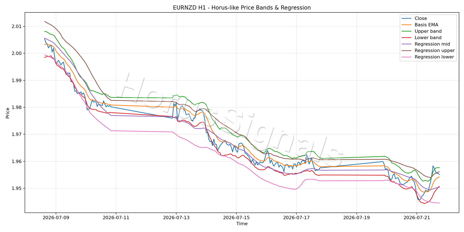 EURNZD H1 01 PRICE BANDS REGRESSION