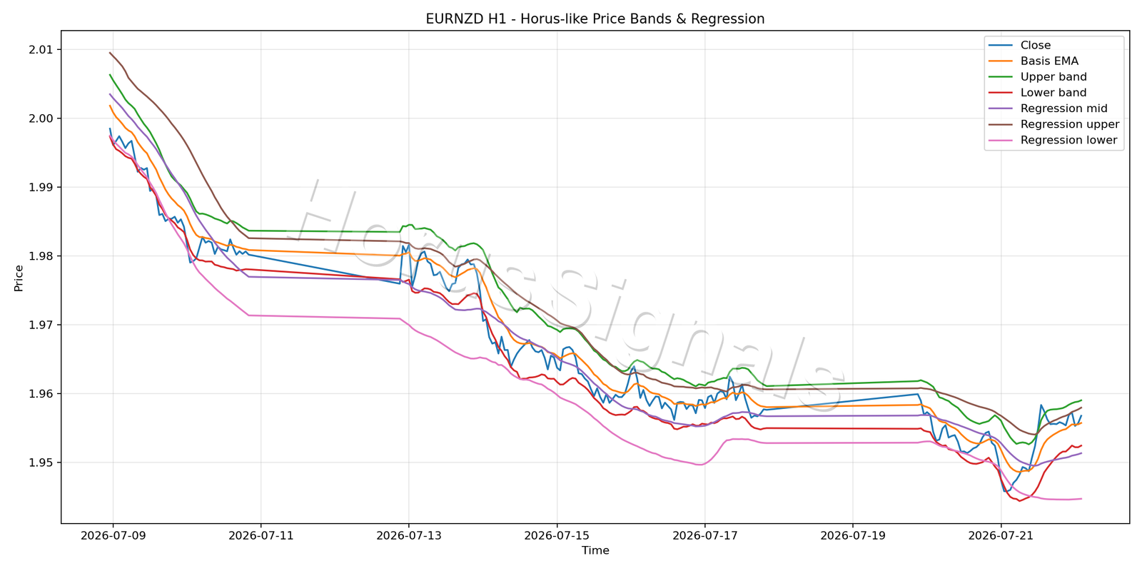 EURNZD H1 01 PRICE BANDS REGRESSION