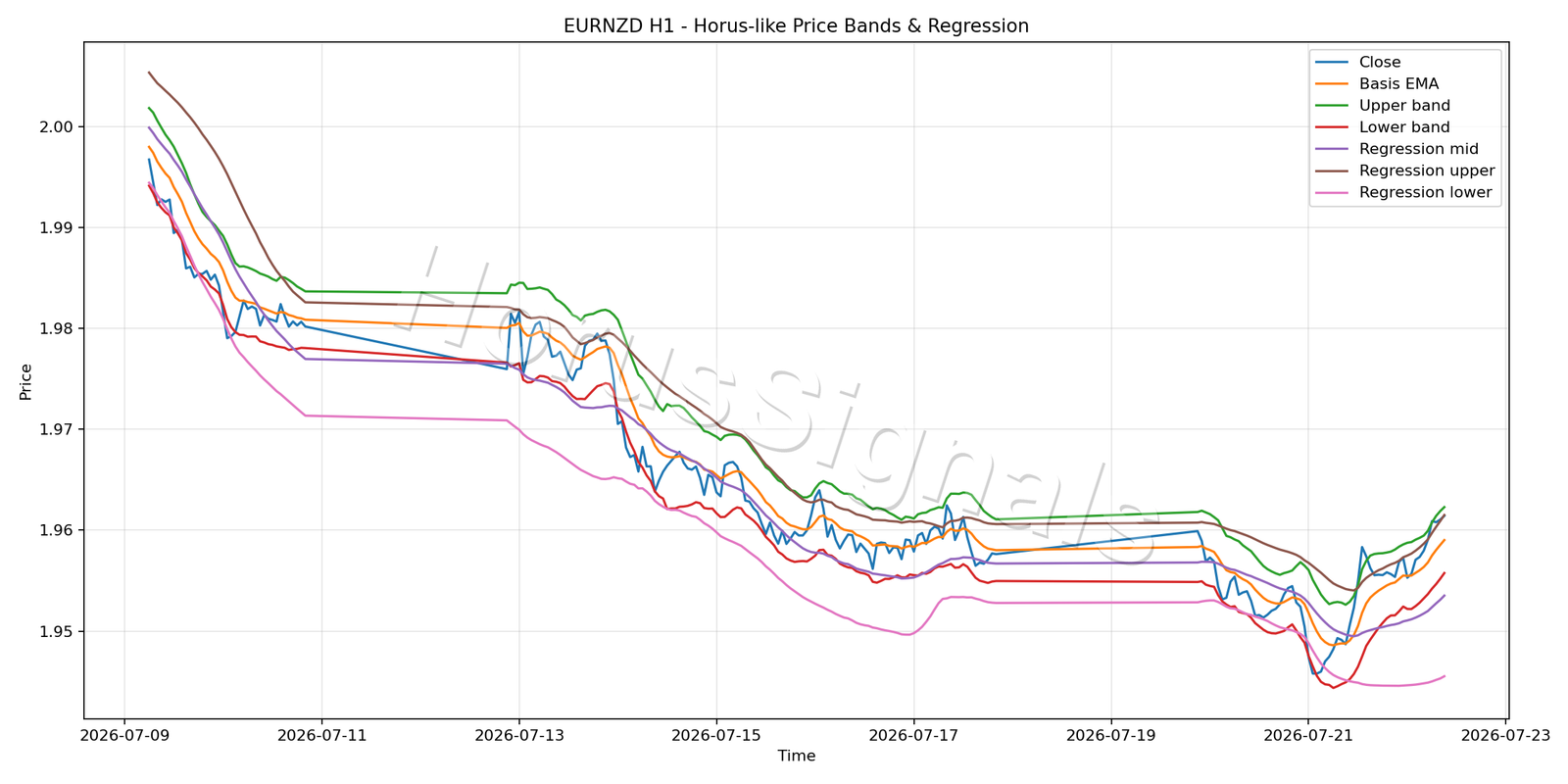 EURNZD H1 01 PRICE BANDS REGRESSION