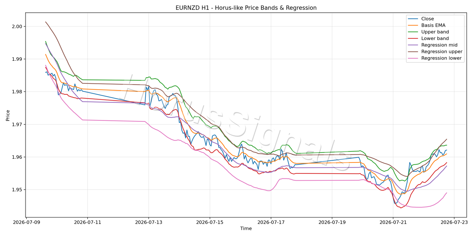 EURNZD H1 01 PRICE BANDS REGRESSION