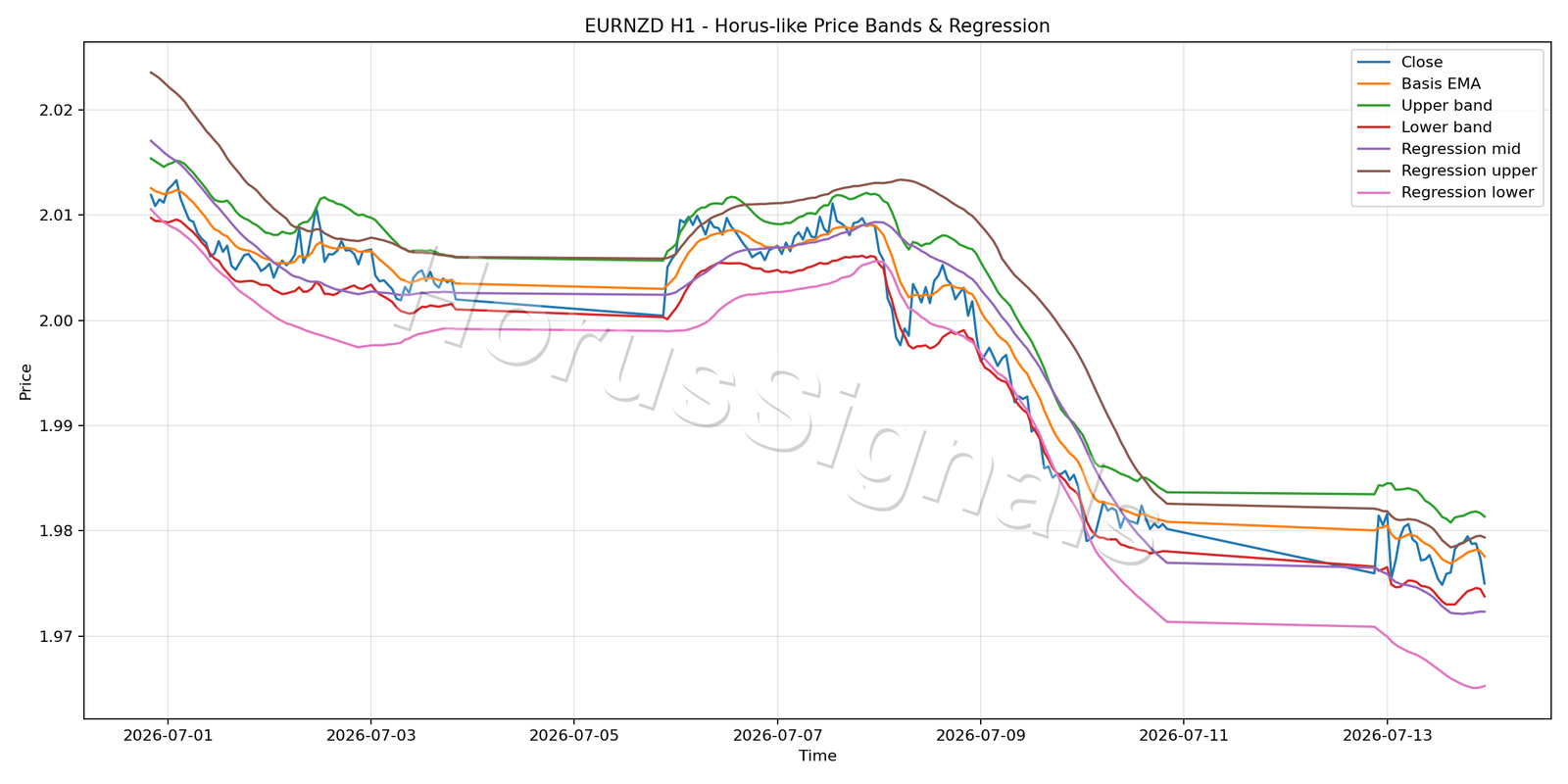 EURNZD H1 01 PRICE BANDS REGRESSION