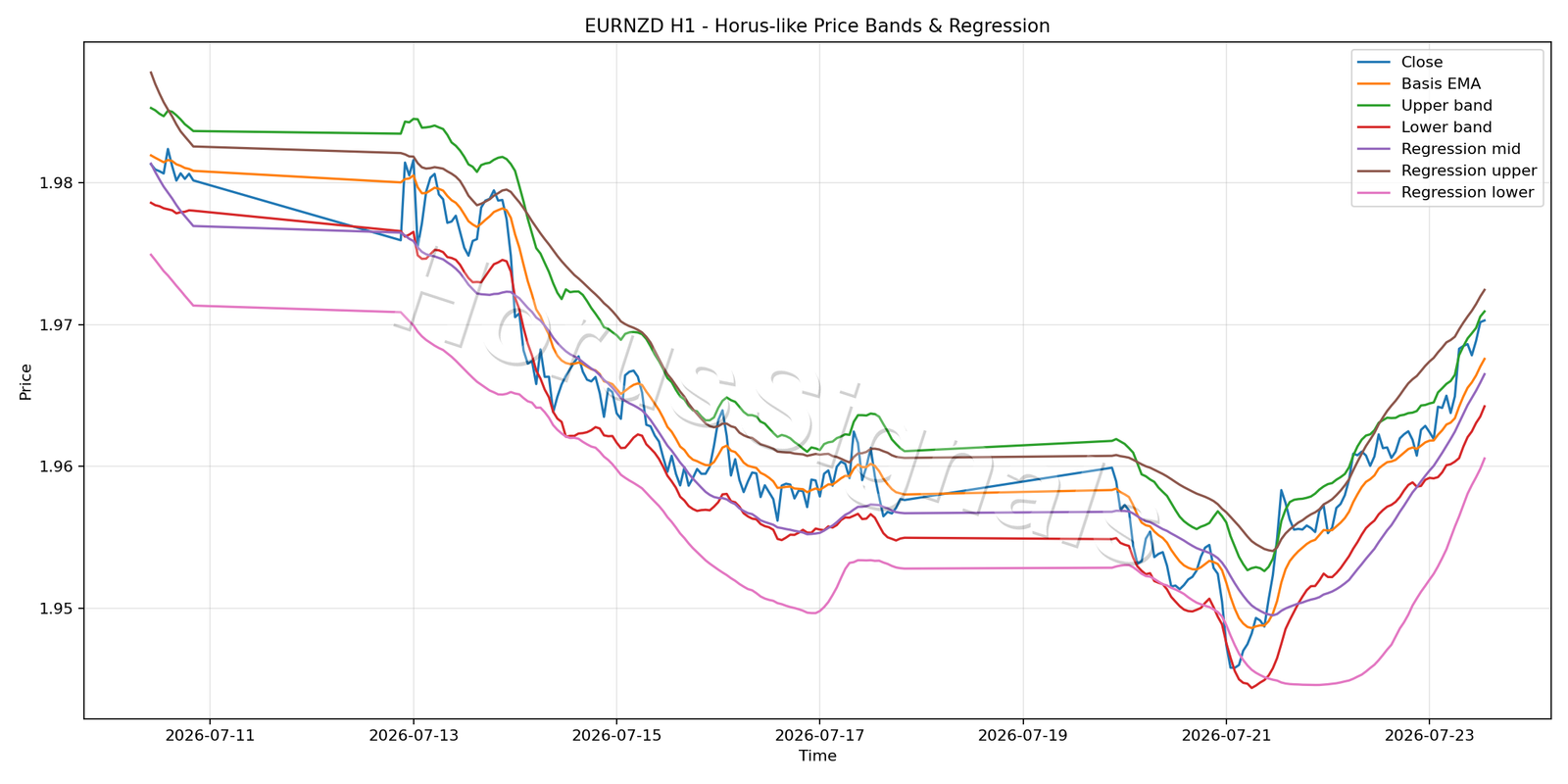 EURNZD H1 01 PRICE BANDS REGRESSION