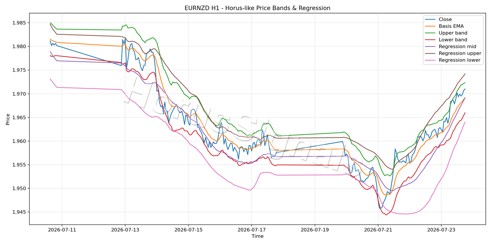 EURNZD H1 01 PRICE BANDS REGRESSION