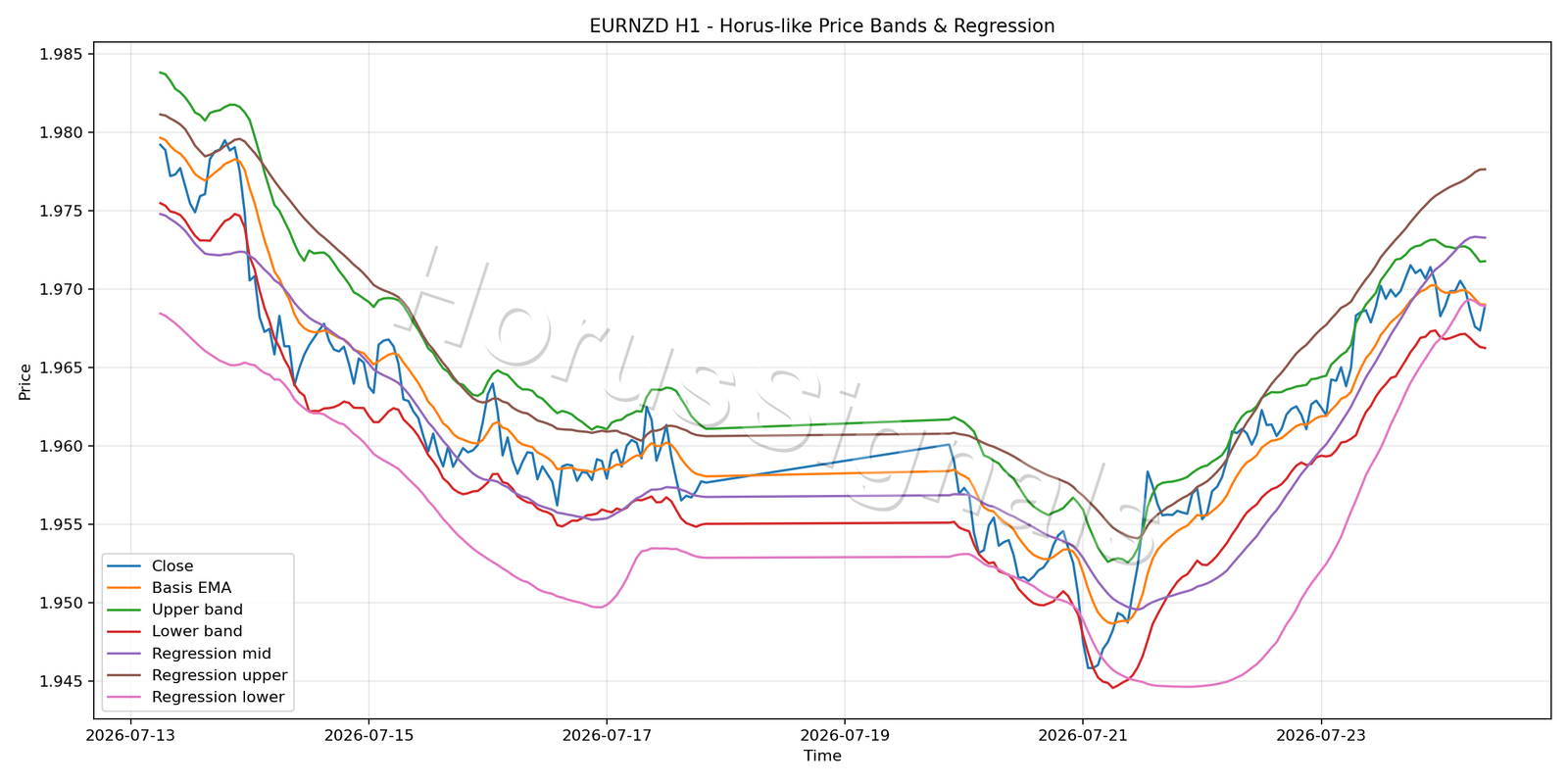 EURNZD H1 01 PRICE BANDS REGRESSION