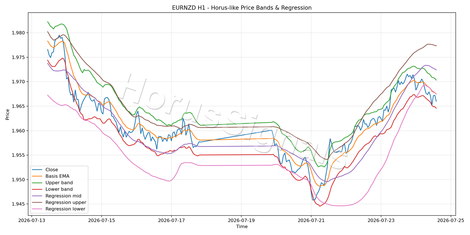 EURNZD H1 01 PRICE BANDS REGRESSION