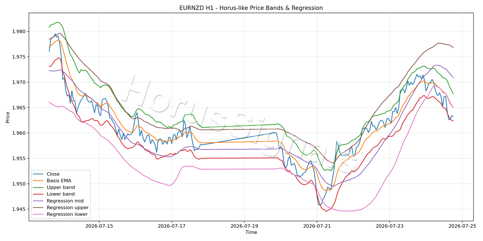 EURNZD H1 01 PRICE BANDS REGRESSION