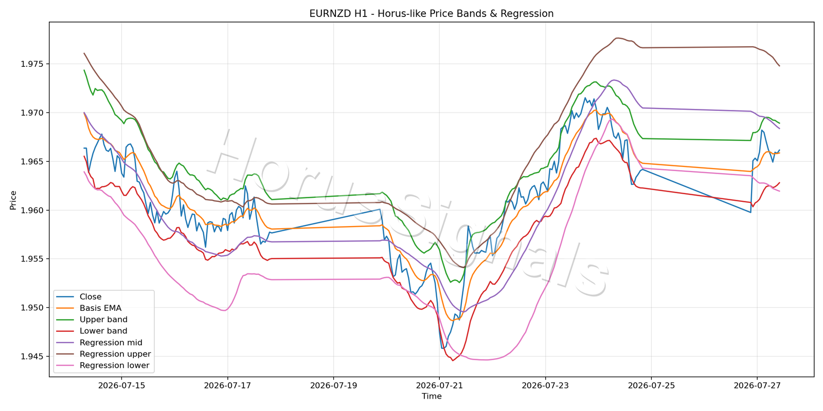 EURNZD H1 01 PRICE BANDS REGRESSION