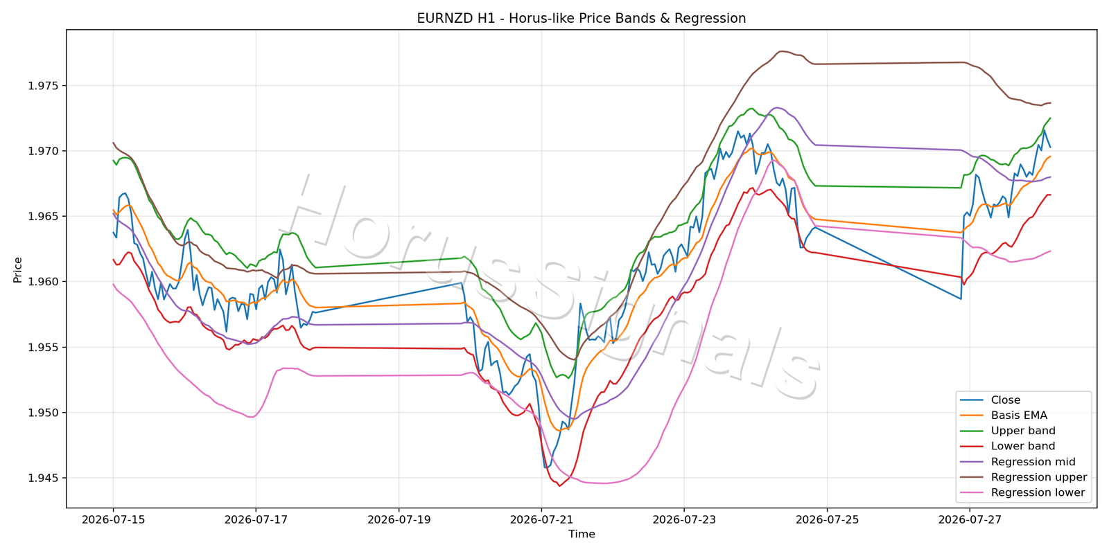 EURNZD H1 01 PRICE BANDS REGRESSION