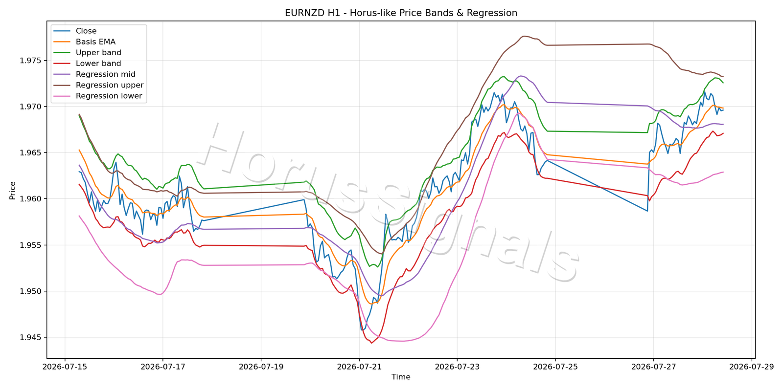 EURNZD H1 01 PRICE BANDS REGRESSION