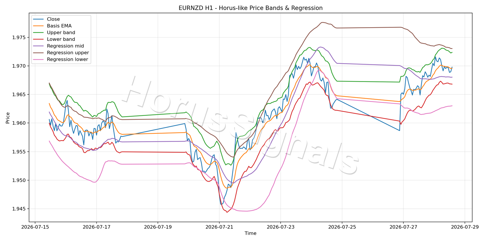 EURNZD H1 01 PRICE BANDS REGRESSION