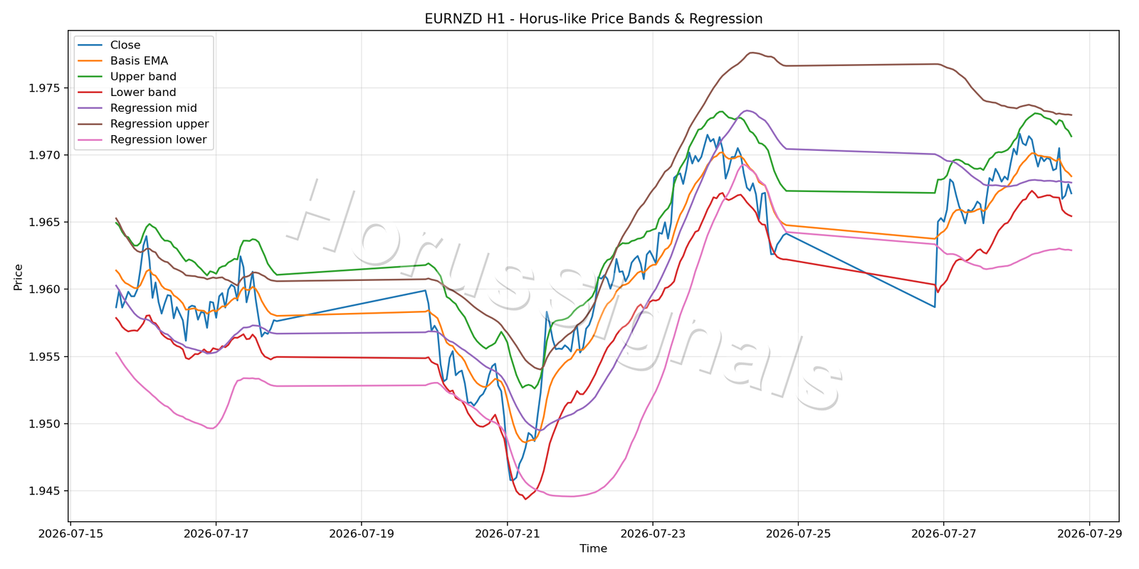 EURNZD H1 01 PRICE BANDS REGRESSION