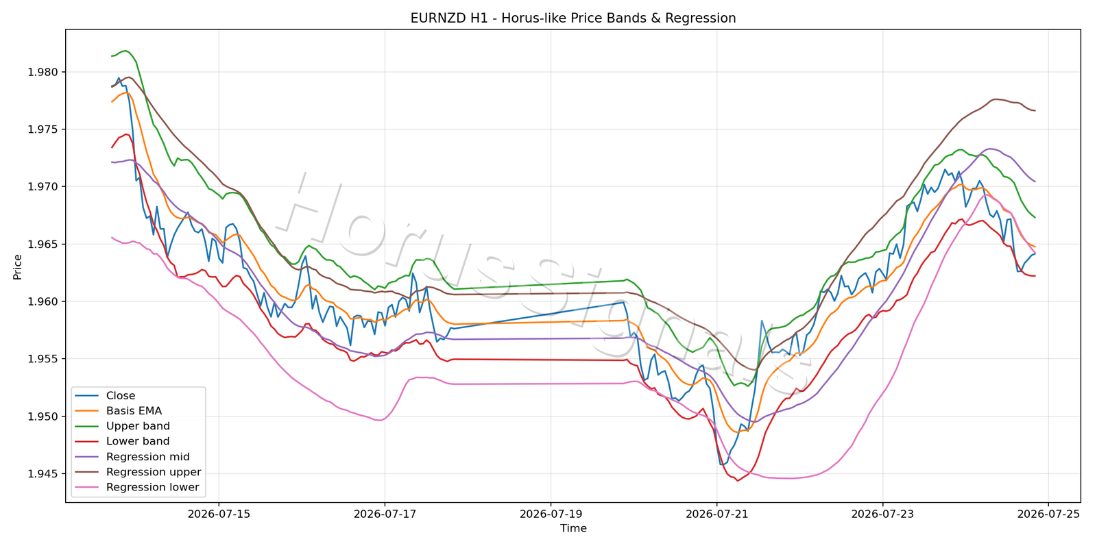 EURNZD H1 01 PRICE BANDS REGRESSION