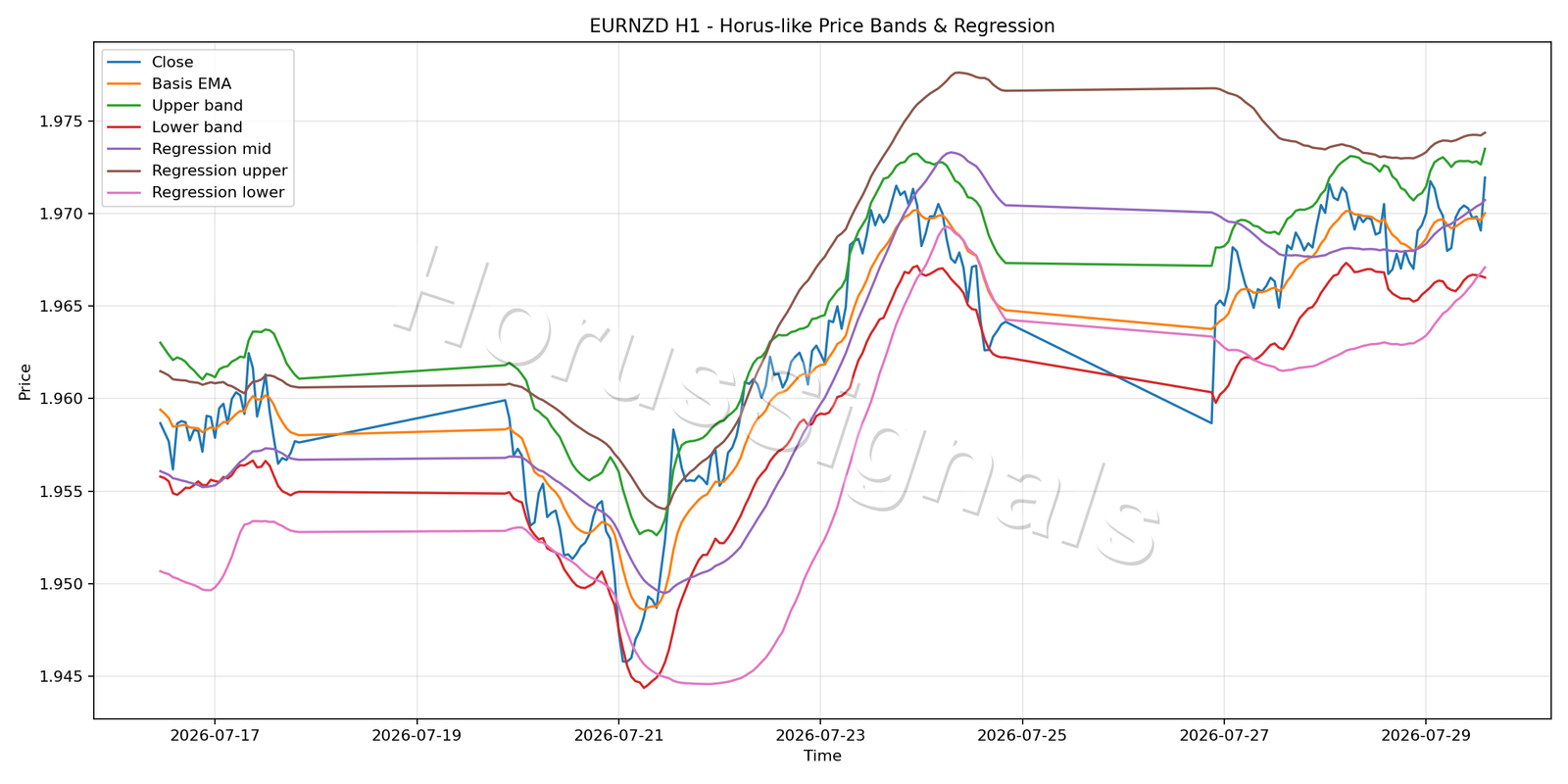 EURNZD H1 01 PRICE BANDS REGRESSION