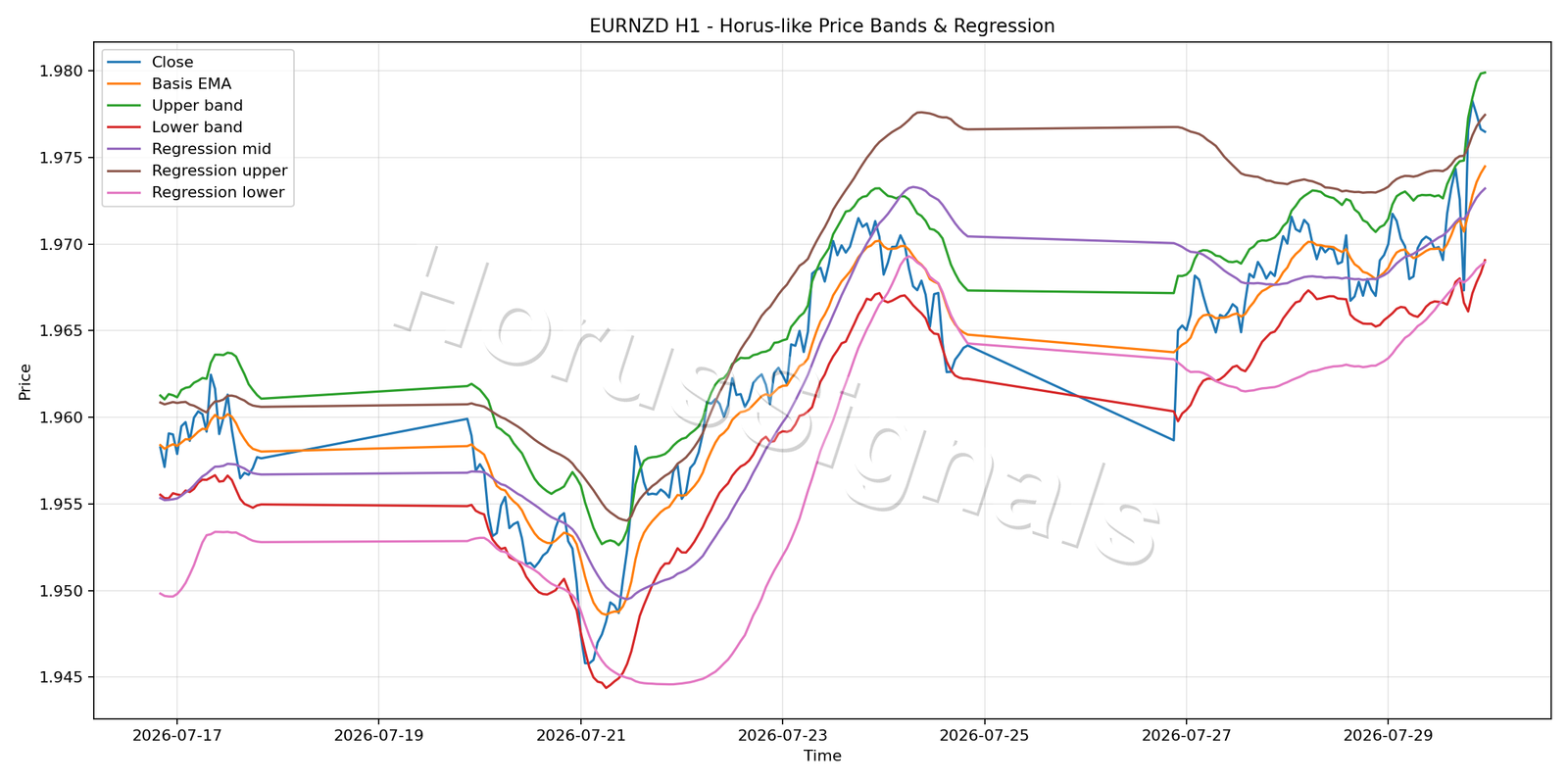 EURNZD H1 01 PRICE BANDS REGRESSION
