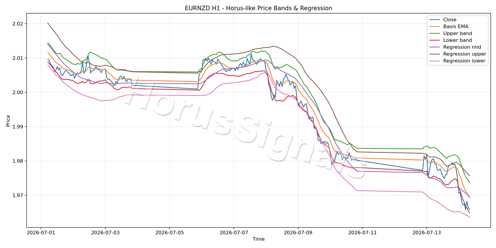 EURNZD H1 01 PRICE BANDS REGRESSION