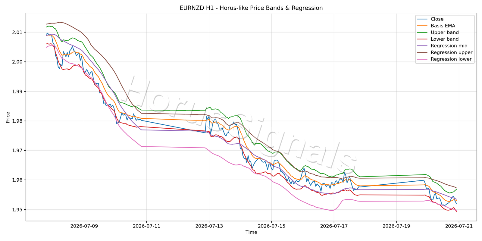 EURNZD H1 01 PRICE BANDS REGRESSION
