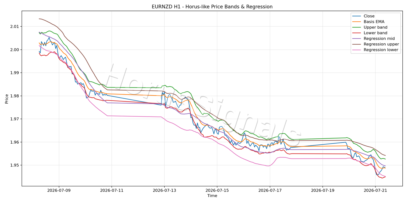 EURNZD H1 01 PRICE BANDS REGRESSION