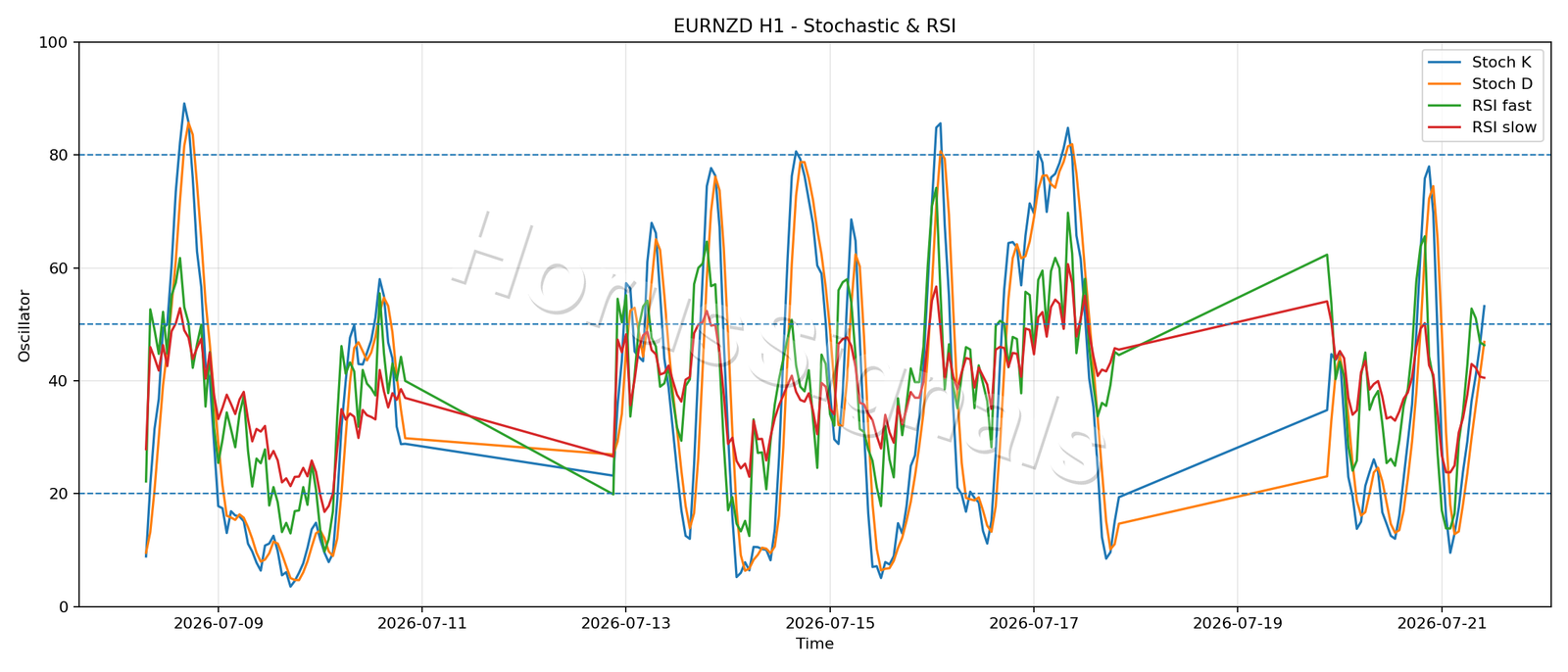 EURNZD H1 02 STOCH RSI
