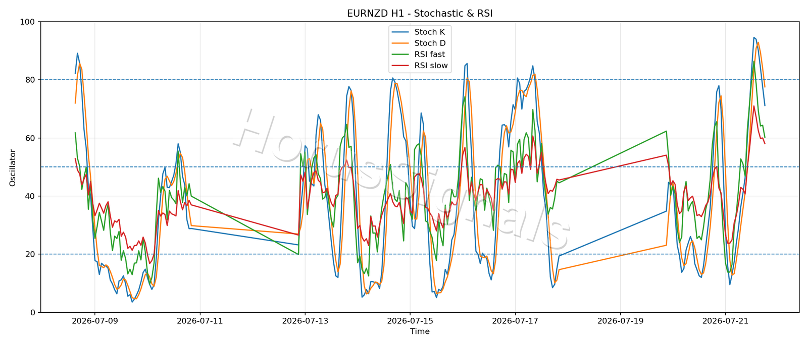 EURNZD H1 02 STOCH RSI
