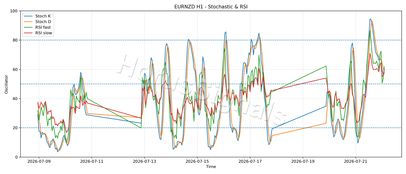 EURNZD H1 02 STOCH RSI