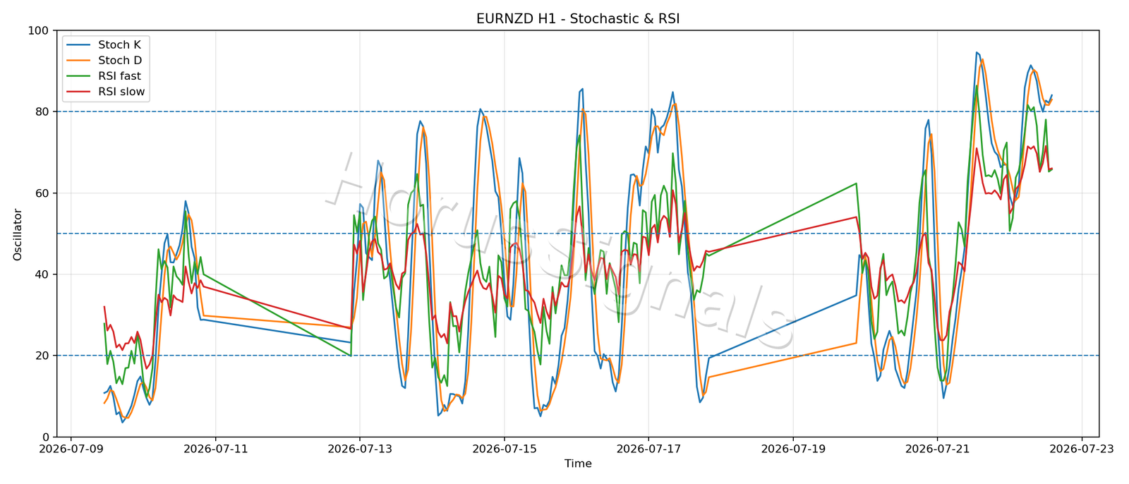 EURNZD H1 02 STOCH RSI