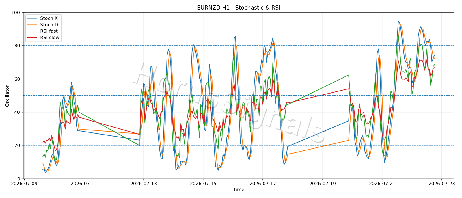 EURNZD H1 02 STOCH RSI