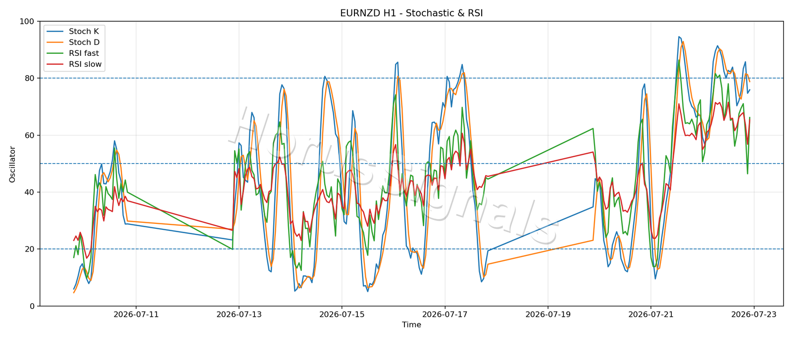 EURNZD H1 02 STOCH RSI