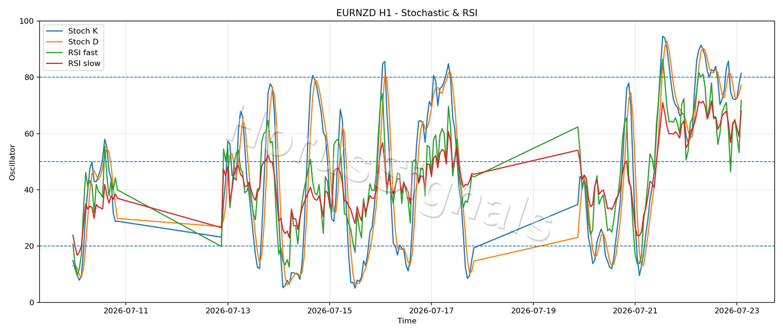 EURNZD H1 02 STOCH RSI