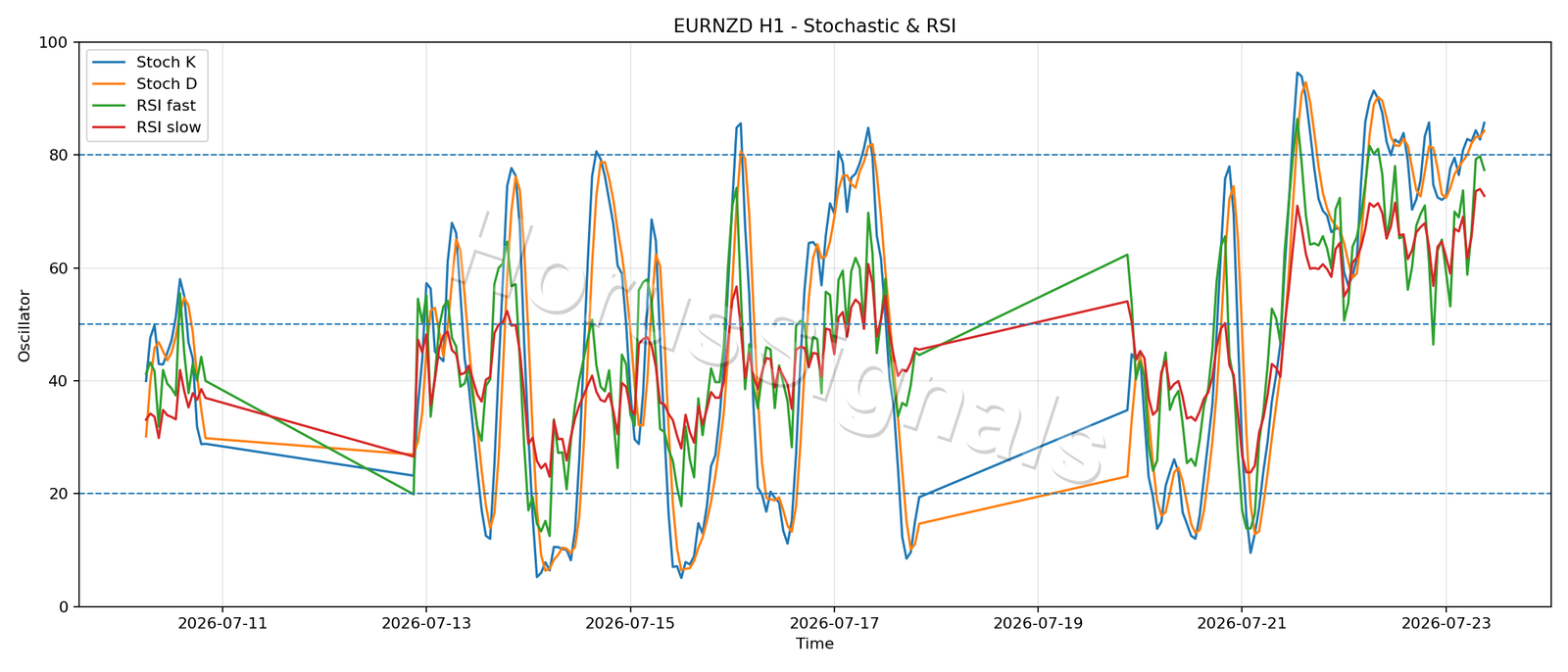 EURNZD H1 02 STOCH RSI