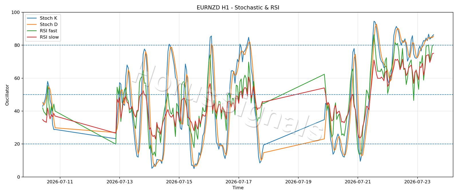 EURNZD H1 02 STOCH RSI