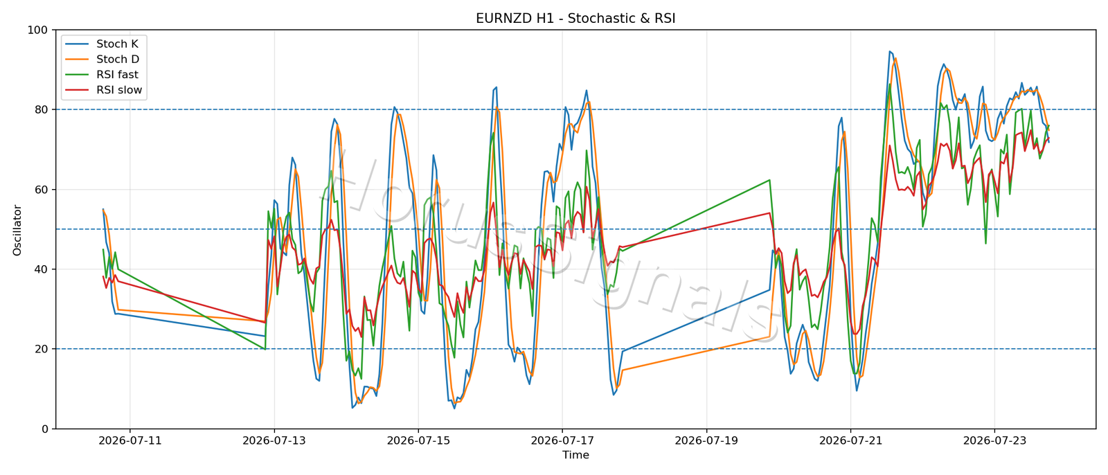 EURNZD H1 02 STOCH RSI