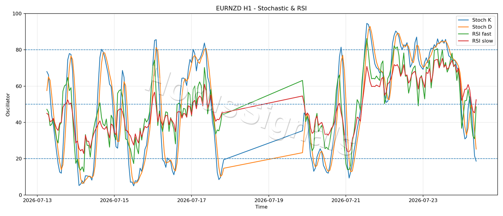 EURNZD H1 02 STOCH RSI